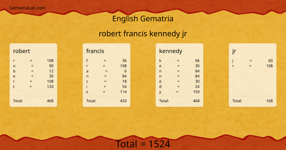 robert francis kennedy jr in english Gematria